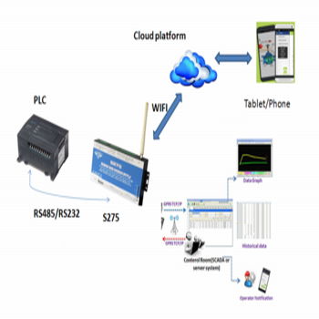 RS485 Serial Port to SMS Gateway Cellular GSM 3G Modem M2M RTU S272