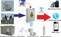 Intelligent measurement and alarm terminal for wireless distribution 2