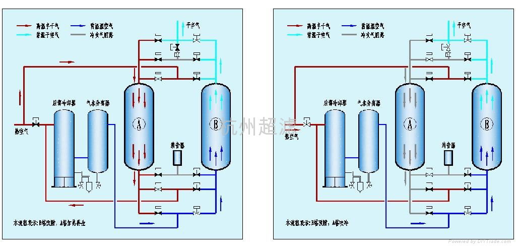 杭州超滤余热吸附式干燥机 2