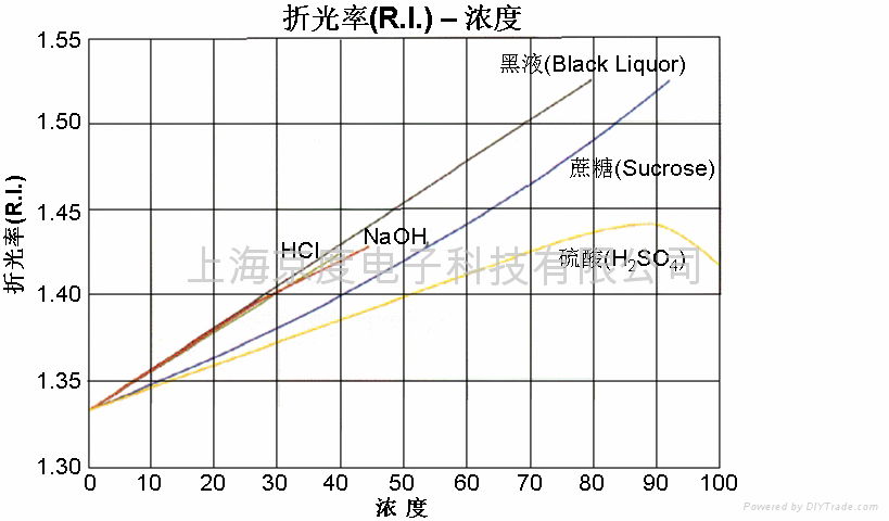 番茄酱在线折光仪 3