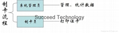 斯科德证件管理发行系统V9