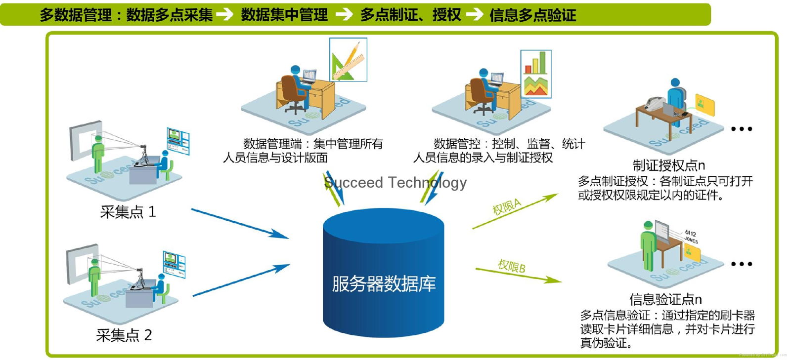 Succeed certificate management and distribution system 4