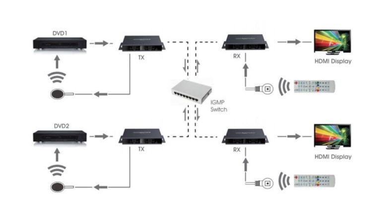 HDMI Matrix Extender 4