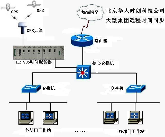 NTP網絡時間服務器