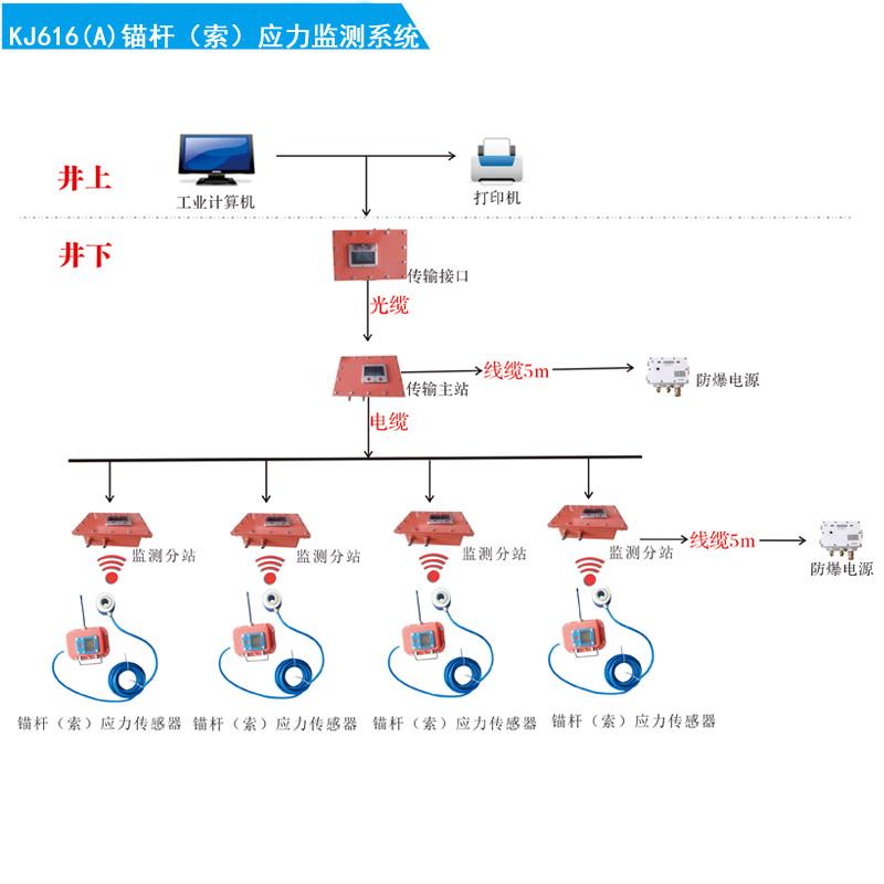 KJ616(A)煤矿顶板动态监测系统 4