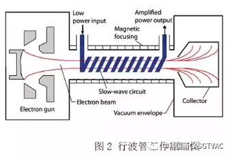 High voltage components, traveling wave tube high voltage power supply 3