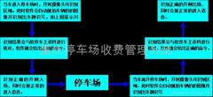 重慶停車場車牌識別管理系統