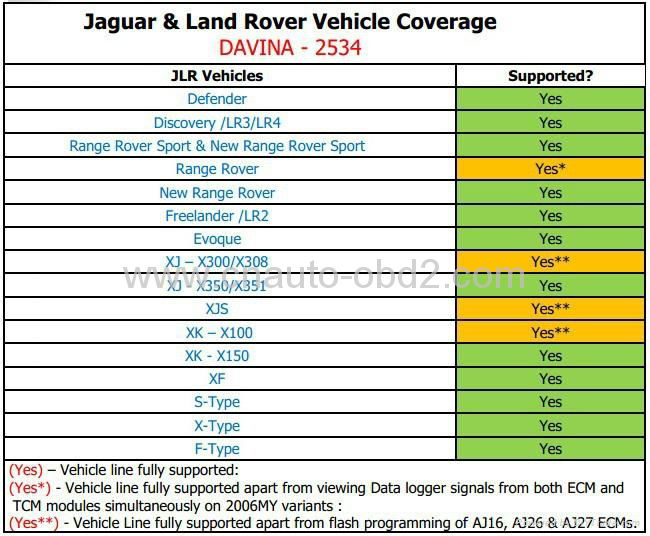 Newest Multi DA-VINA 2534 for LandRover/Jaguar SAE J2534 Pass-Thru Inteface 2