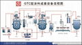 GTC成套設備