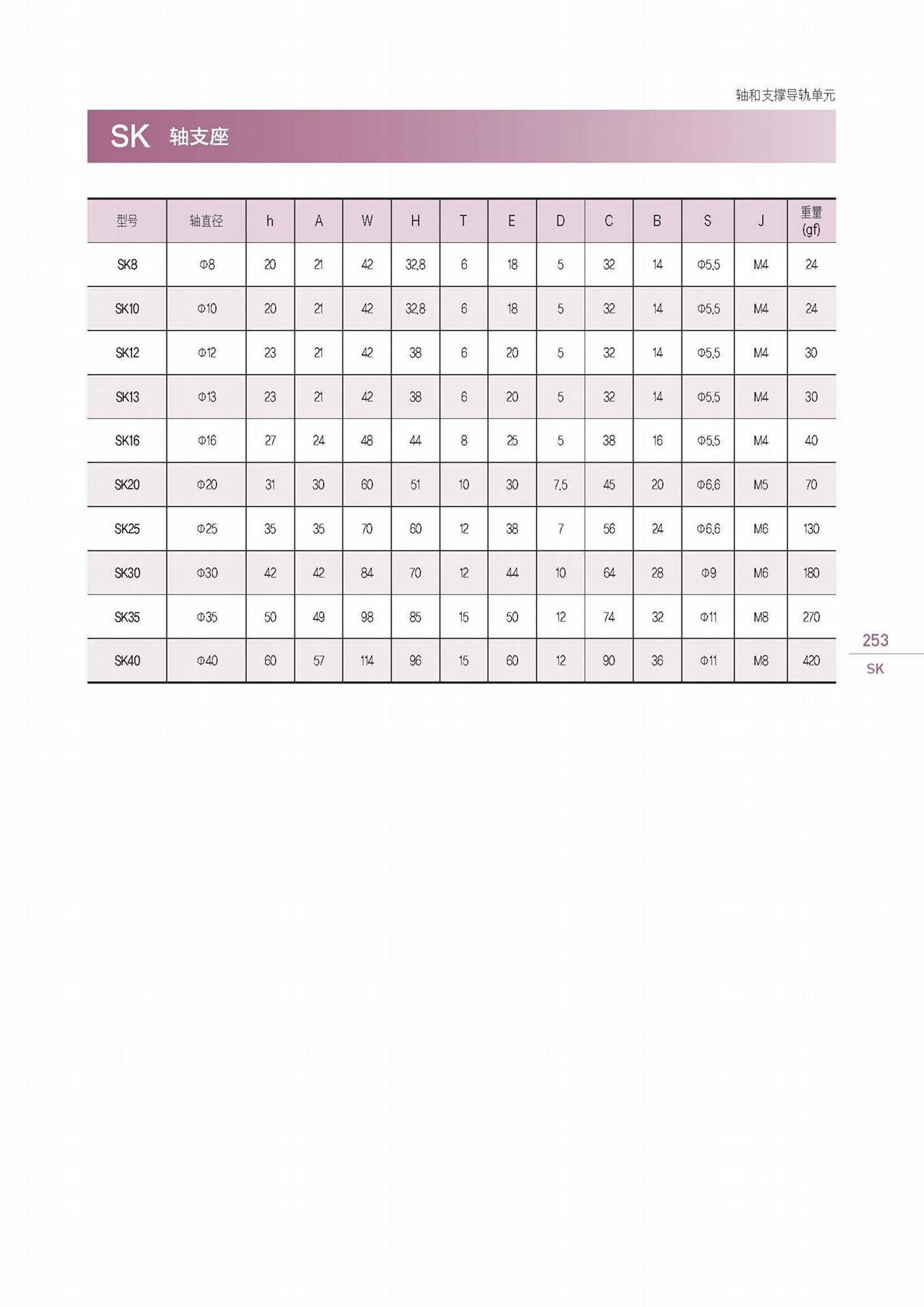 SK 軸支座/導柱支座 5