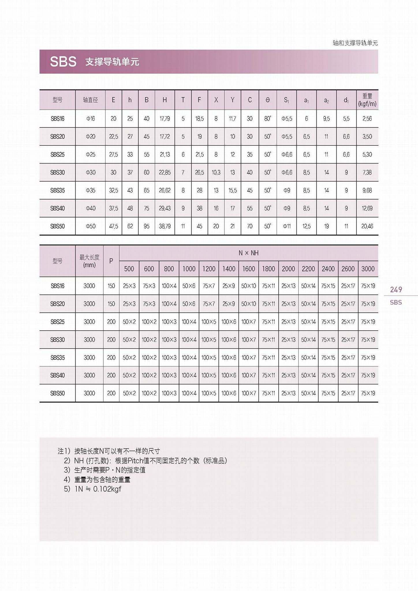 SBR專用支撐導軌單元 5