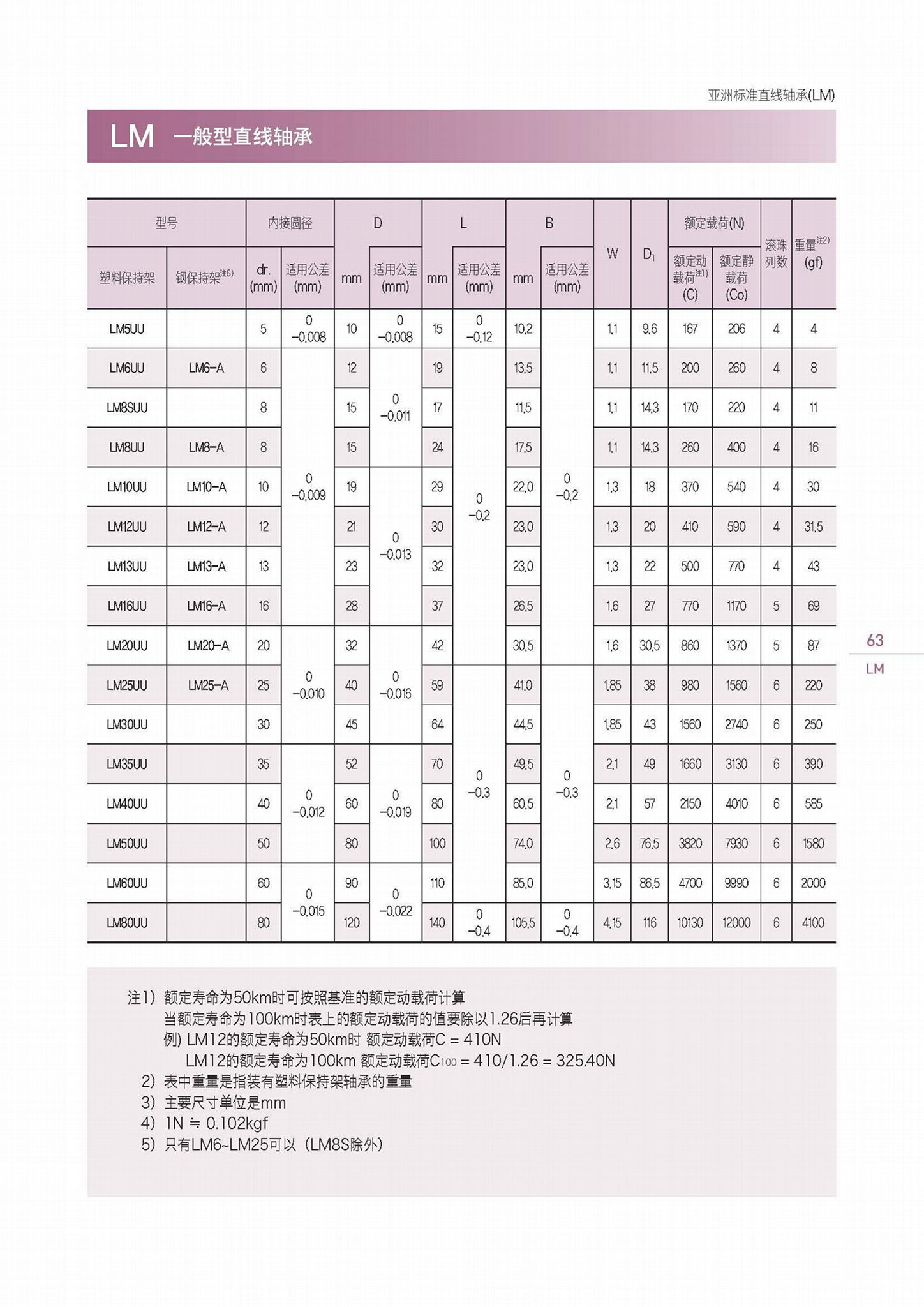 LM標準型samick直線軸承 4