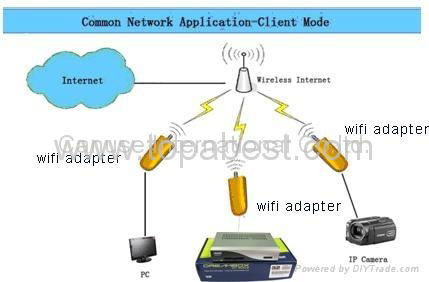 wifi bridge VONETS VAP11G for dreambox 4