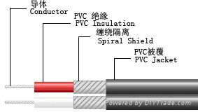 UL2562 PVC Parallel coaxial cable 3