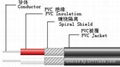 UL2562 PVC Parallel coaxial cable 3