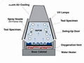 QUV Accelerated Weathering Testing Machine ASTM G154 2