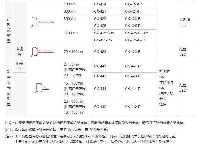 松下光电传感器CX-411-P对射型 确保原装正品 承诺假一罚十 5
