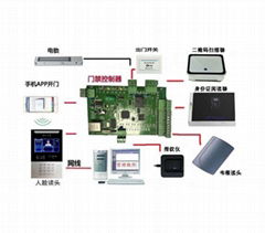 網絡身份証門禁板