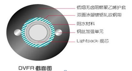 钢带铠装阻燃光缆