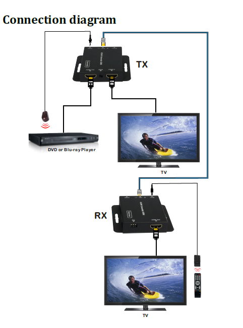 HDMI Extender over single 50m/164ft UTP Cables with IR Co ntrol 5