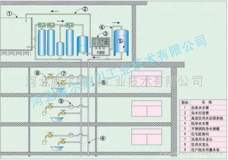 饮用水分质供水净化系统 5