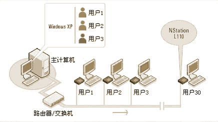 一台主機+9個電腦共享器=10臺電腦