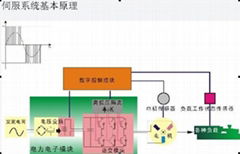 伺服節能的優點