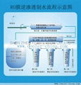 RO反滲透純水器