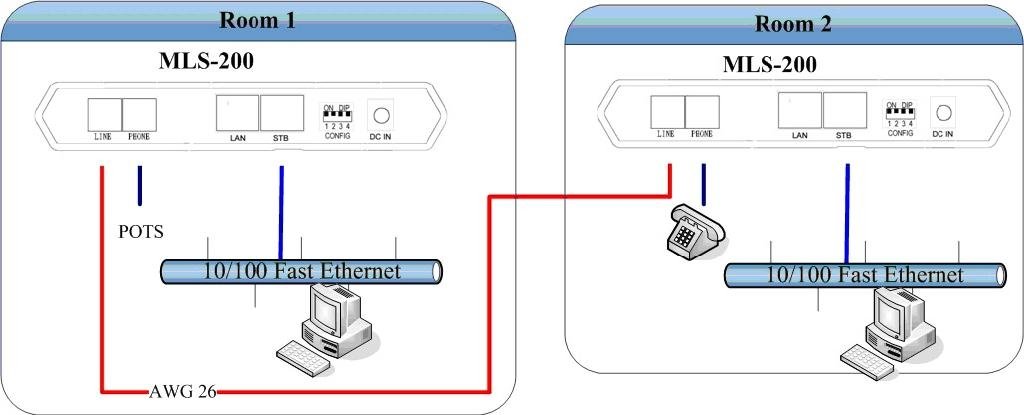 VDSL2(Ethernet over DSL) Ethernet Bridge 5