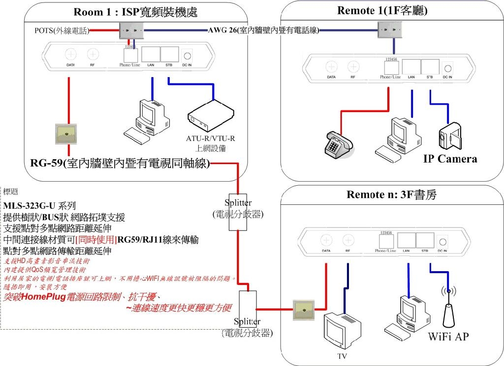 同軸線電話線兩用乙太網路延伸器