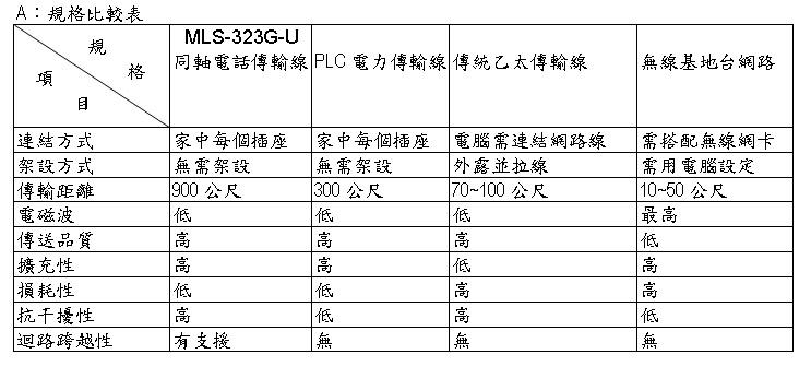 同軸線電話線兩用乙太網路延伸器 2