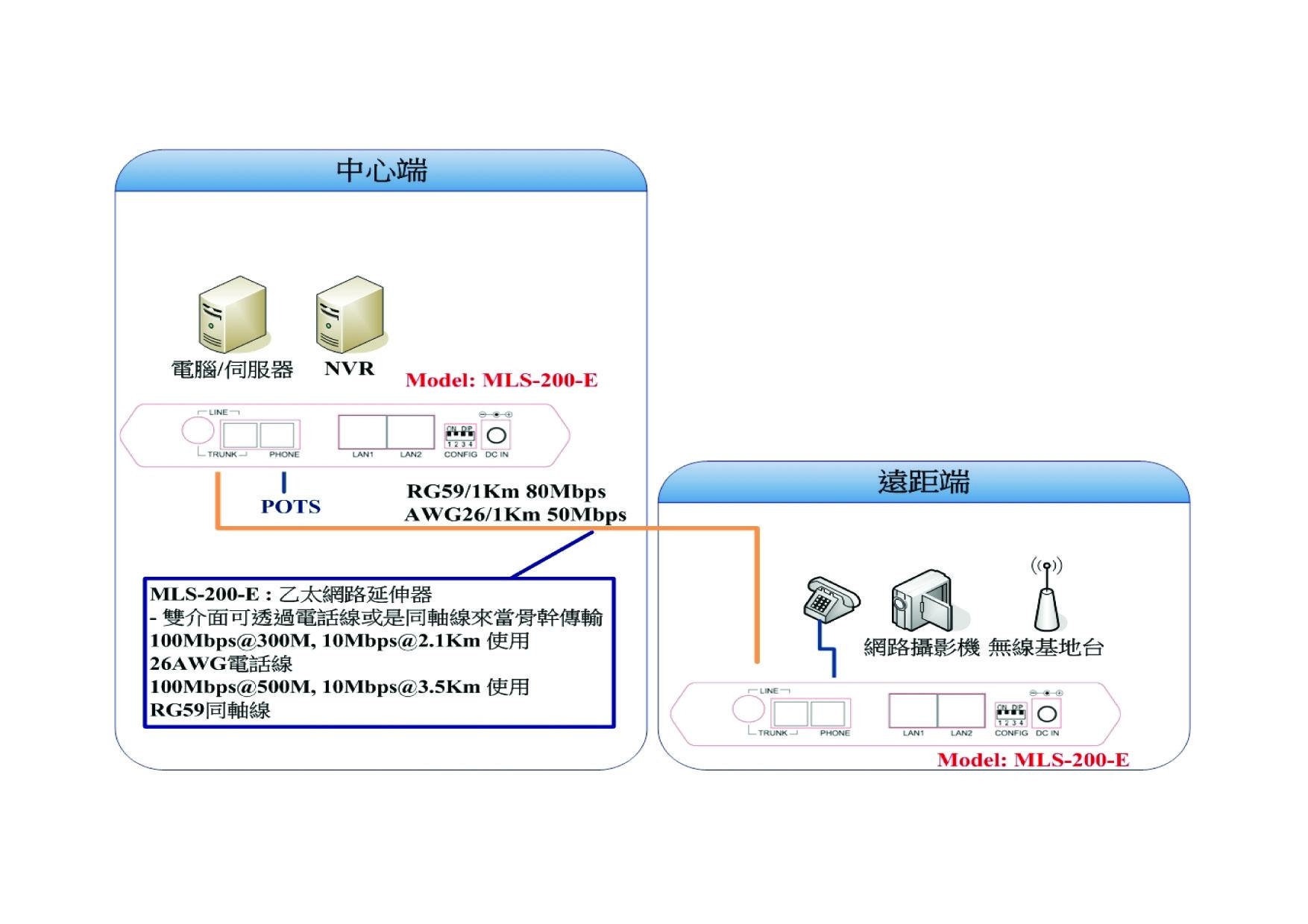 长距离乙太网路延伸器 3