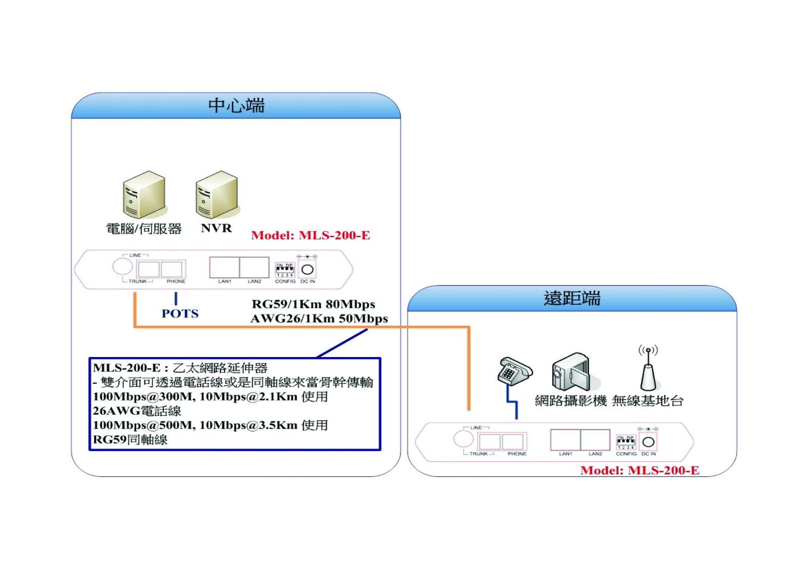 Long Reach Ethernet Convert 3