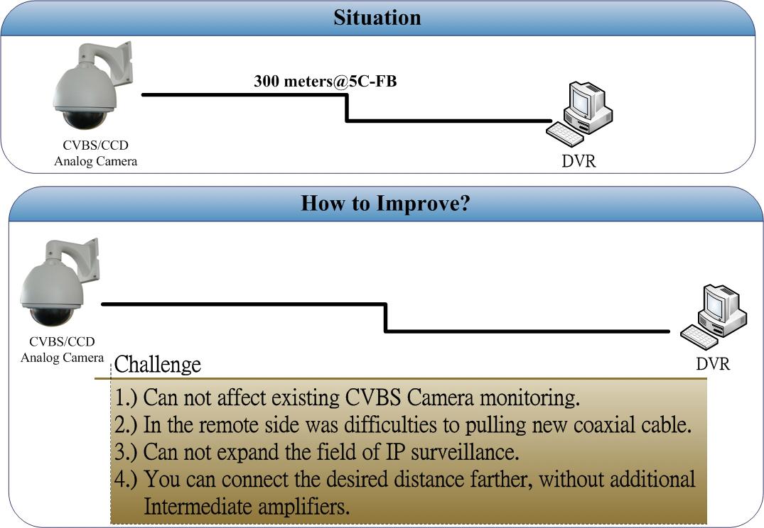 CCTV & Ethernet Media Convert 3