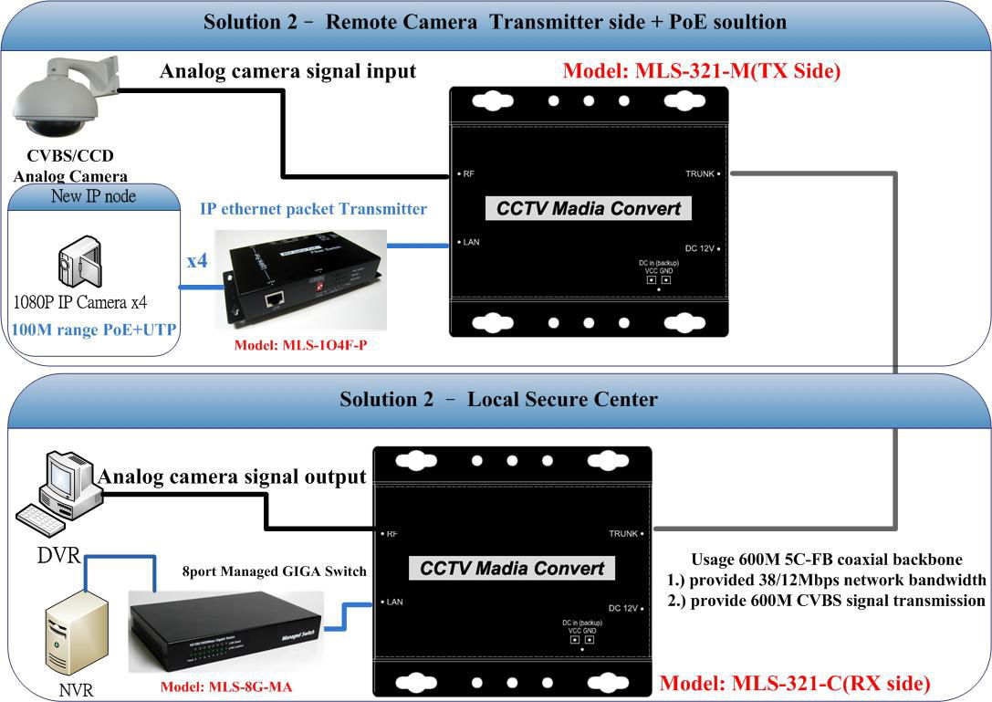 CCTV & Ethernet Media Convert 4