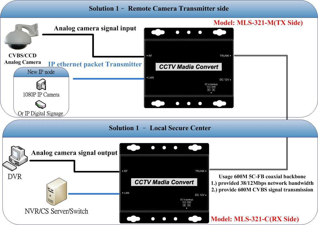 CCTV & Ethernet Media Convert 5