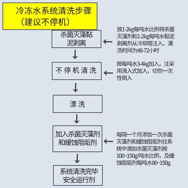 冷冻水预膜钝化