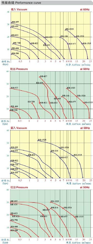 High pressure fan RB - 033 4