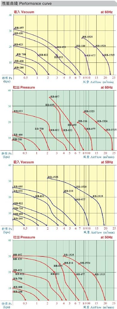  RB環形高壓鼓風機RB-110 4