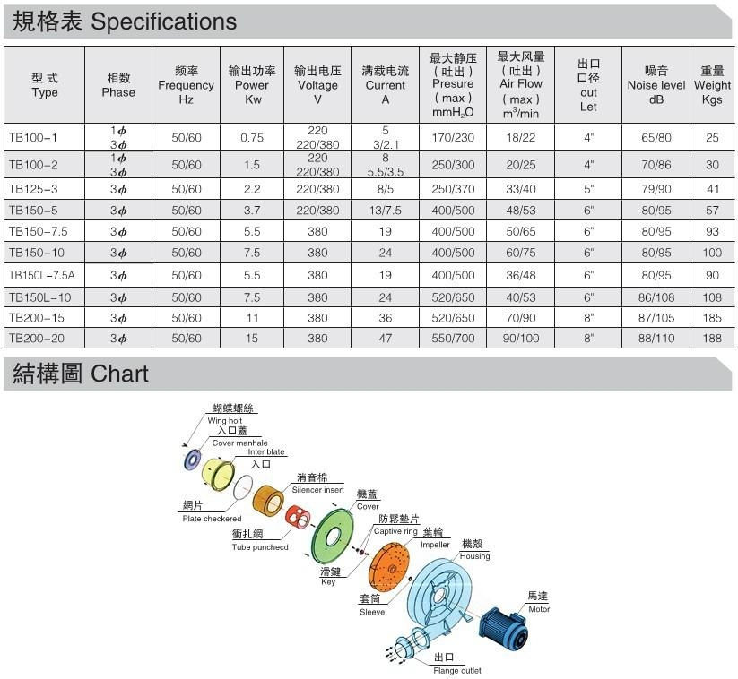 TB系列透浦式中壓鼓風機TB150-7.5 3