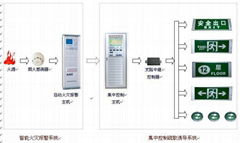 智能消防应急照明疏散系统