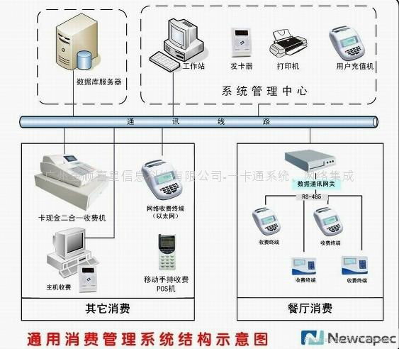 IC卡食堂售饭系统标准版可选云消费