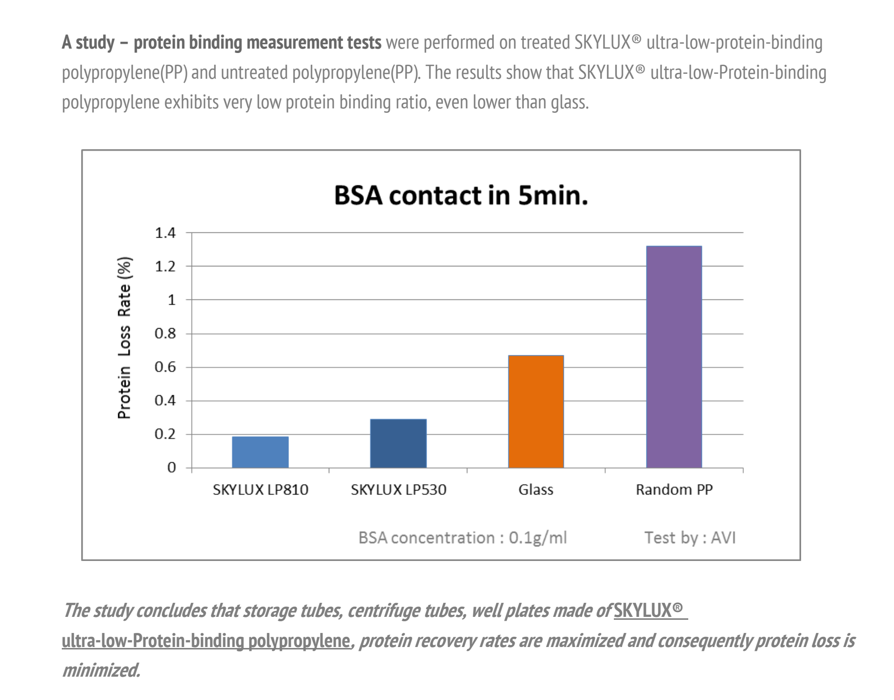 SKYLUX Ultra Low Protein Binding PP resin