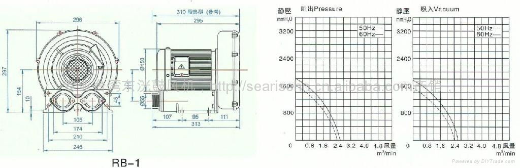 0.75KW高壓風機 RB-1旋渦氣泵 高壓風泵風壓 1600 mmAq 風量 2.1 m3/min