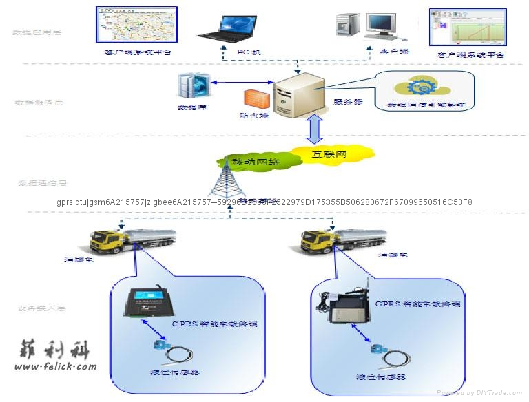 罐车液位及油量监测计量系统 2
