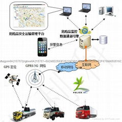 危险品安全输运管理系统