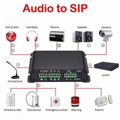 Smart SIP to Audio Converter with Broadcasting for SIP Paging System