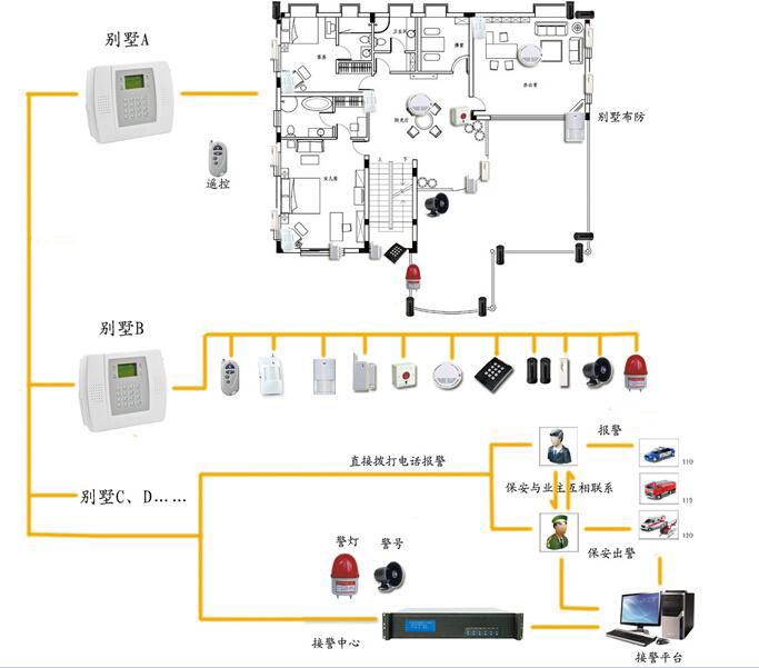 别墅智能防盗报警系统 2