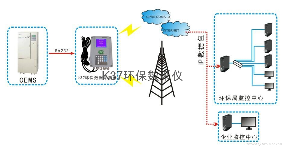 環境監測儀器