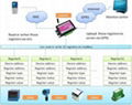 CWT5002 GPRS Rs485 data logger, Rs485 modbus RTU data logger 2